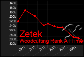 Total Graph of Zetek