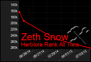 Total Graph of Zeth Snow