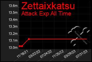 Total Graph of Zettaixkatsu