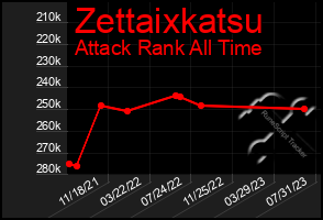 Total Graph of Zettaixkatsu