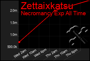 Total Graph of Zettaixkatsu