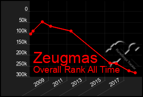 Total Graph of Zeugmas