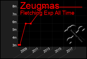 Total Graph of Zeugmas