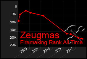 Total Graph of Zeugmas