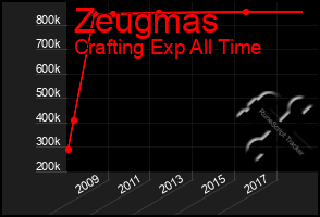 Total Graph of Zeugmas