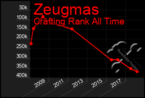 Total Graph of Zeugmas