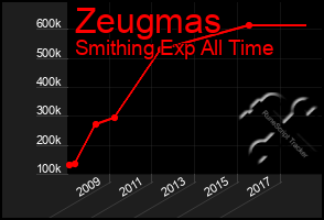 Total Graph of Zeugmas