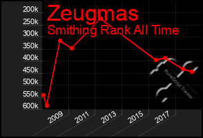 Total Graph of Zeugmas