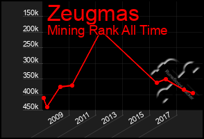 Total Graph of Zeugmas