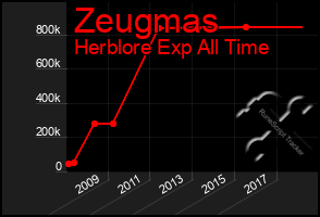 Total Graph of Zeugmas