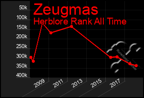 Total Graph of Zeugmas