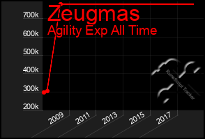 Total Graph of Zeugmas