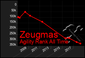 Total Graph of Zeugmas