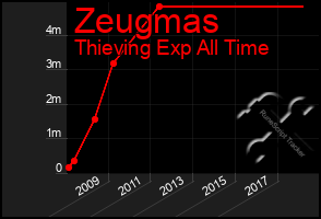 Total Graph of Zeugmas