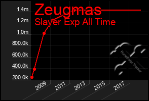 Total Graph of Zeugmas