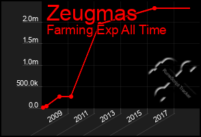 Total Graph of Zeugmas