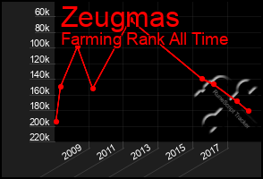 Total Graph of Zeugmas