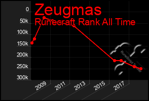 Total Graph of Zeugmas