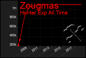 Total Graph of Zeugmas