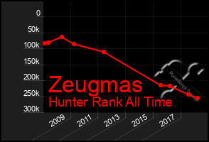 Total Graph of Zeugmas