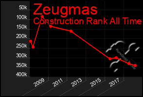 Total Graph of Zeugmas