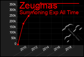 Total Graph of Zeugmas