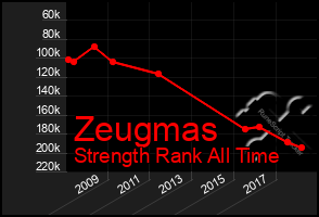 Total Graph of Zeugmas