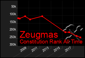 Total Graph of Zeugmas