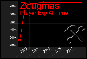 Total Graph of Zeugmas