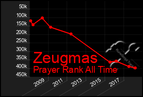 Total Graph of Zeugmas