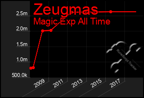 Total Graph of Zeugmas