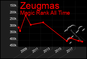 Total Graph of Zeugmas