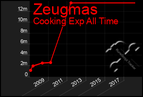 Total Graph of Zeugmas