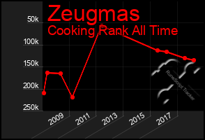 Total Graph of Zeugmas