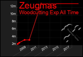 Total Graph of Zeugmas