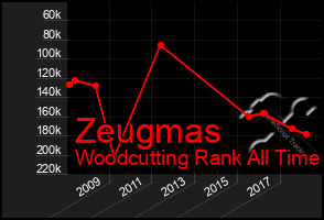 Total Graph of Zeugmas