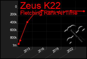 Total Graph of Zeus K22