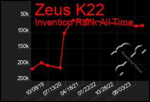 Total Graph of Zeus K22