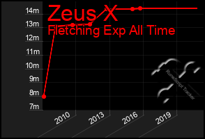 Total Graph of Zeus X