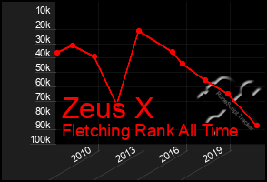 Total Graph of Zeus X