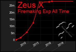 Total Graph of Zeus X