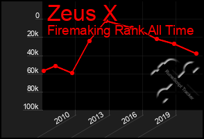 Total Graph of Zeus X