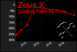 Total Graph of Zeus X