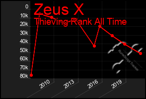 Total Graph of Zeus X