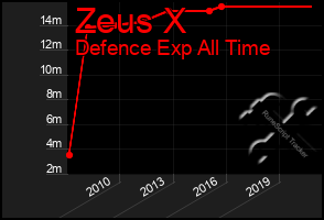 Total Graph of Zeus X