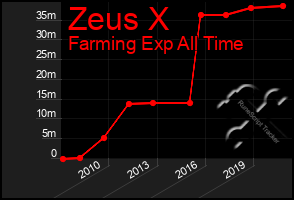 Total Graph of Zeus X