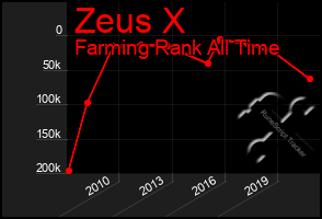 Total Graph of Zeus X