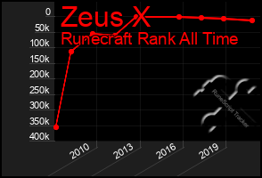 Total Graph of Zeus X