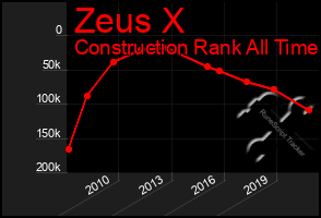 Total Graph of Zeus X