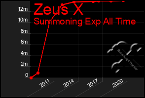 Total Graph of Zeus X